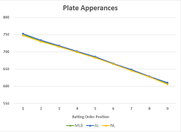 The Effect Of Batting Order On R And Rbi Production Smart