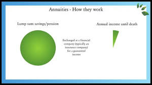 Some annuities can be passed on to a beneficiary after you die. 120 Annuity Rate Quotes Ideas Annuity Annuity Quotes Life Annuity