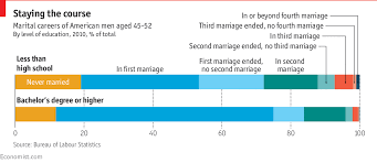 For Richer Marriage In The West Special Report The
