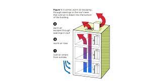 Shaft ventilation is now the responsibility of the building designer. Elevator Shafts A Major Source Of Heat Loss In New York City Building Design Construction