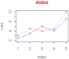 Producing Simple Graphs With R