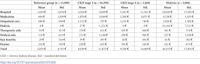 What services could be billed to my insurance? Costs Of Patients With Chronic Kidney Disease In Germany