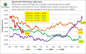 We did not find results for: Palm Oil Analytics On Twitter Cpo Futures Prices Started Off High In 2020 But Is Quickly Consumed By Macro Market Meltdown From Covid 19 Risk Palmoil Bursamktplc Https T Co Oqbuwkjeym