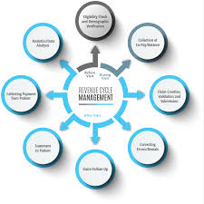 Medical Billing In Revenue Cycle Management Rcm Process