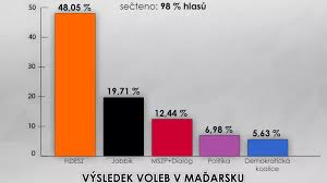 V maďarsku je sečteno přes 90 procent hlasů a předběžné výsledky ukazují, že zvítězila konzervativní strana fidesz premiéra viktora orbána. Orban V Madarsku Opet Suverenne Zvitezil V Opozici Zacaly Padat Hlavy Novinky Cz