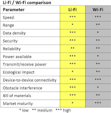 Lifi Vs Wifi Comparison In 2019 Electromagnetic Spectrum