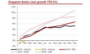 chart of the day check out the loan growth of singapore