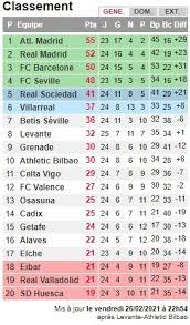 Qui est le leader de liga pour la saison 2020/2021 ? Liga Le Classement Provisoire Benin Web Tv