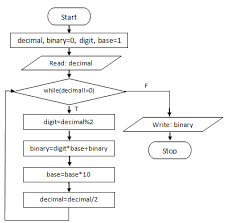 48 Extraordinary Armstrong Number Flowchart