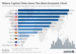 Chart Where Capital Cities Have The Most Economic Clout