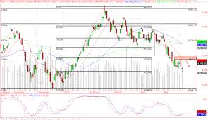 Short Selling Opportunity Nifty Future Has Strong