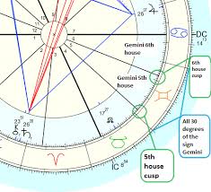 Astrology And Numerology Study