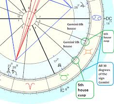 Astrology And Numerology Study