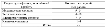 Oge Po Fizike 2021 Struktura I Izmeneniya Maximum Blog