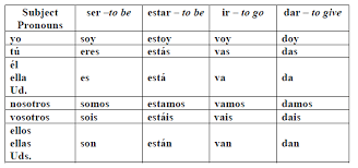 Ser Estar Spanish Grammar Spanish Practice Spanish