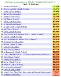 درجة الحرارة الصغرى المتوقعة في مطار الكويت الدولي. Ø£Ø®Ø¨Ø§Ø± 24 15 ÙÙ Ø£Ø¨ÙØ§ Ù18 ÙÙ Ø§ÙÙØ±ÙØ§Øª Ø¯Ø±Ø¬Ø§Øª Ø§ÙØ­Ø±Ø§Ø±Ø© Ø§ÙØµØºØ±Ù Ø§ÙÙØ³Ø¬ÙØ© ÙØ¬Ø± Ø§ÙÙÙÙ ÙÙ Ø§ÙÙÙÙÙØ©