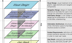 The 7 Best Ux Infographics Usertesting Blog Interactive Design Infographic User Experience