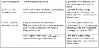 Poryadok Prodazhi Kvartiry Bez Oplaty Naloga Kotoraya V Sobstvennosti Menee 3 Let