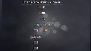 Iw Eos Org Chart By Meg Martin On Prezi