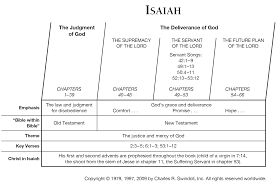 Book Of Isaiah Overview Insight For Living Ministries