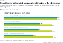 In the kpi for improving quality service delivery writer has pointed out that the criteria for evaluating performance of public agencies (a)whether public managers were doing. Ai Early Adopters In The Public Sector Deloitte Insights