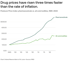 Image result for Medication Cost