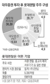 … #롯데지주 #롯데하이마트 #롯데렌탈 #롯데렌터카 #롯데칠성음료 #롯데제과 #롯데케미칼 #롯데백화점 #롯데스카이힐 #감사합니다. ë¡¯ë°ë Œíƒˆ 2ëŒ€ì£¼ì£¼ì— ëŒ€ìš°è­‰ Pef ë§¤ì¼ê²½ì œ