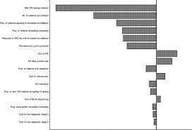 The Cost Effectiveness Of Genetic Testing Strategies For Lynch Syndrome Among Newly Diagnosed Patients With Colorectal Cancer Genetics In Medicine