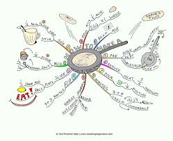 How To Make A Pancake Mind Map Mind Map Inspiration Mind Map Mental Map Mind Map Art