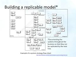 Building A Replicable Model Http Www Slideshare Net