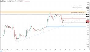 Yes, according to our forecasts, the xrp price is going to increase. Ripple Price Prediction Xrp To Retrace Before Jumping To 1 30