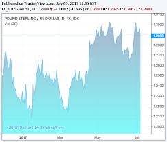 Gbpusd Live Chart Currency Exchange Rates