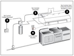 Kitchen Fire Suppression System Greenex Fire Suppression Solutions Bv