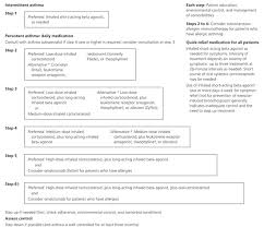 overview of changes to asthma guidelines diagnosis and