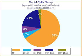 Ian Research Findings Social Skills Groups Interactive