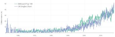 charting the rise of song collaborations dashee87 github io