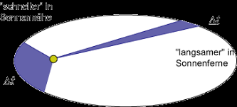 Wenn zwei körper durch gravitation wechselwirken, so bewegen sie sich auf ellipsenbahnen, in deren brennpunkt der schwerpunkt des systems steht. Zusammenfassung Dynamik