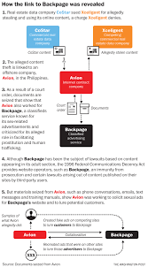 Documents show Backpage.com has active role in publishing sex-related ads