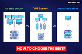 Vps Vs Shared Server Vs Dedicated Server How To Choose The Best Temok Hosting Blog