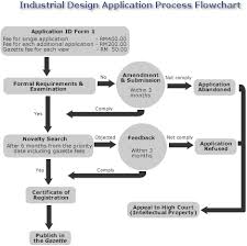 In this article, we explain best practices for malaysian customs apply either a reduced tariff or else a tariff exemption on raw materials imported into malaysia for use in the manufacture of exported. Industrial Design Application Process Flowchart Industrial Design Lawyerment Knowledge Base