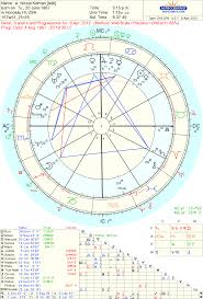 Art Astrology Chart Of Nicole Kidman