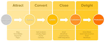 Effectively Generating And Manageing Leads With Email Marketing