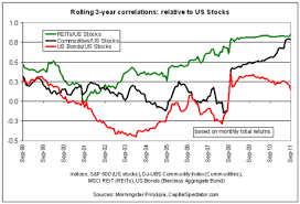 Correlation Inflation The Capital Spectator