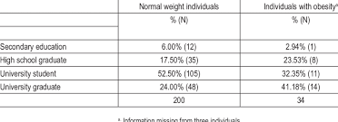 Education Among Normal Weight And Obese Adult Women