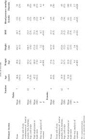 Blood pressure is the pressure of the blood within the arteries. Age Weight Height Body Mass Index And Blood Pressure Of Adults Download Table