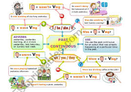 Maybe you would like to learn more about one of these? Past Continuous Mind Map Esl Worksheet By Jecika