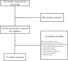 Number of choices for analytical models and methods. A Systematic Review Shows No Performance Benefit Of Machine Learning Over Logistic Regression For Clinical Prediction Models Journal Of Clinical Epidemiology