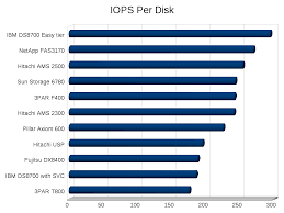 storage benchmarks techopsguys com