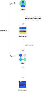 Browse 71 acronyms and abbreviations related to cdn. What Is A Cdn How Does A Cdn Work Imperva