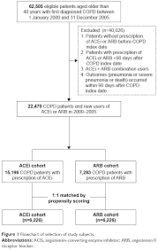 Full Text Comparative Effects Of Angiotensin Converting